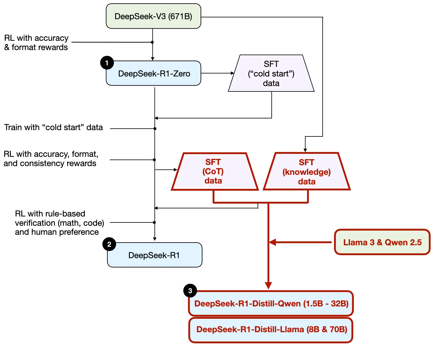 The development process of DeepSeek-R1-Distill models